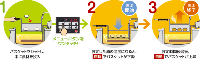 自動でバスケットが下降＆上昇