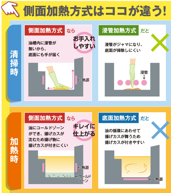 側面加熱方式はここは違う！