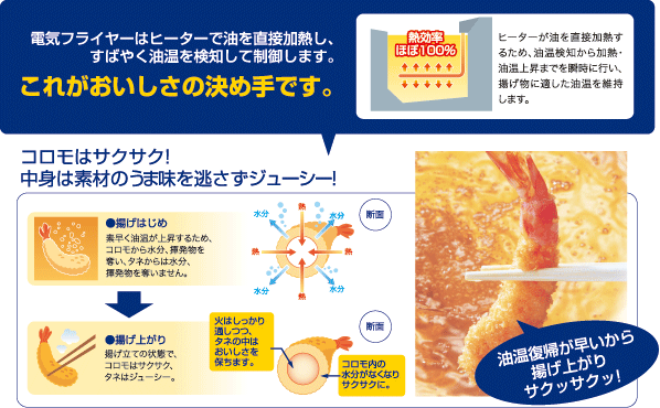 電気フライヤーはヒーターで油を直接加熱しすばやく油温を検知して制御します。