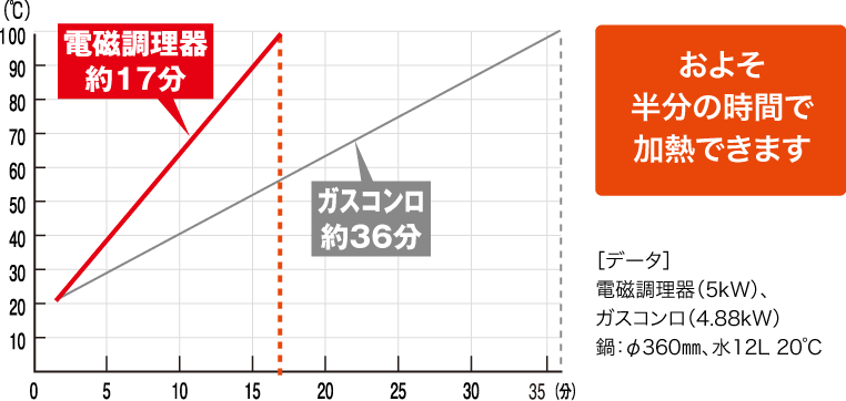 およそ半分の時間で加熱できます