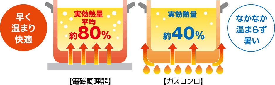 早く温まり快適