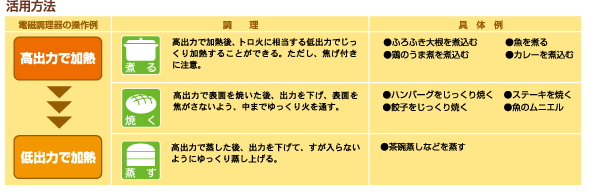 電磁調理器　活用方法