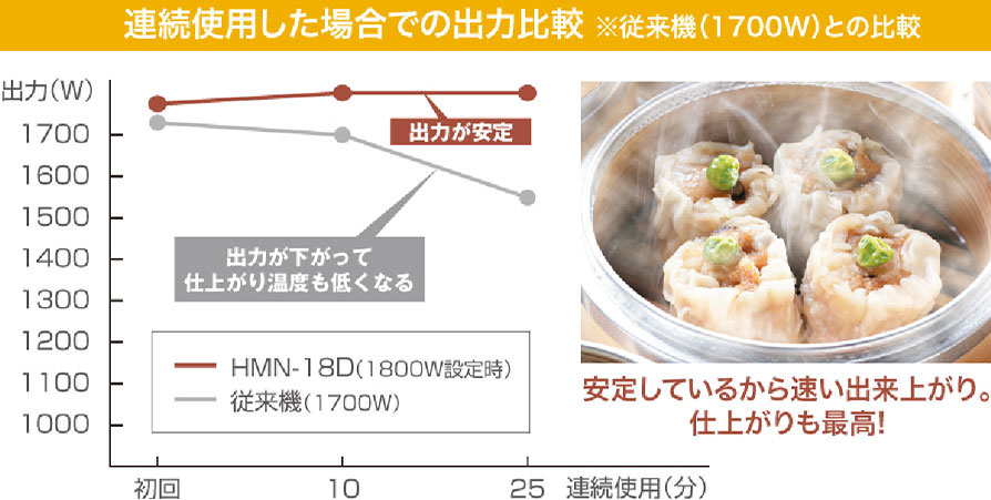 連続使用した場合での出力比較 ※従来機（1700W）との比較