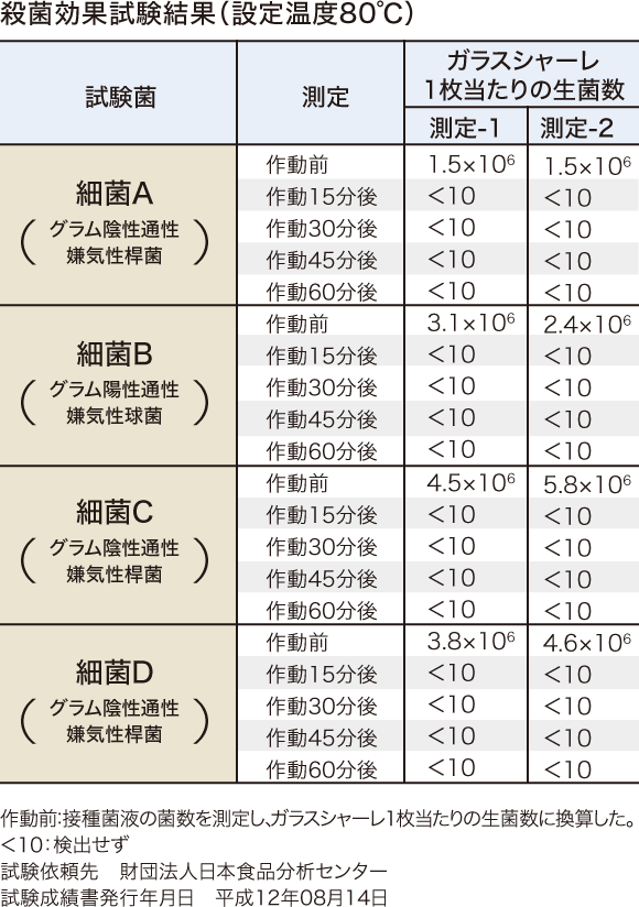 殺菌効果試験結果(設定温度80℃)