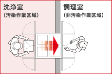 衛生的でスムーズな作業を実現する両面扉のパススルータイプもご用意