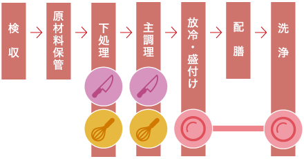 作業フローにあわせてお選びいただけます。