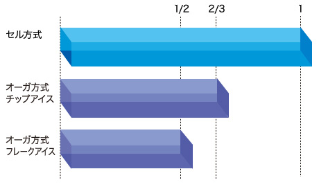 コスト1/2、オーガ方式