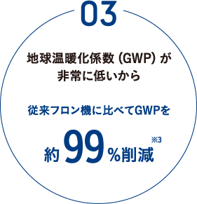 地球温暖化係数（GWP）が非常に低いから従来フロン機に比べてGWPを約99%削減