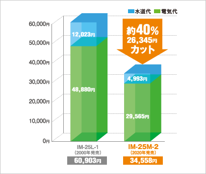 年間ランニングコスト比較