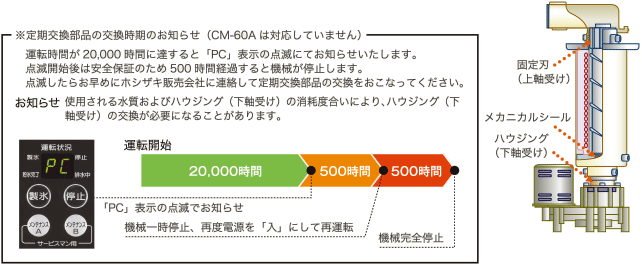 定期交換部品の交換時期のお知らせ