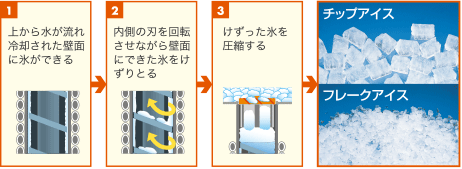 上から水が流れ冷却された壁面に氷ができる。内側の刃を回転させながら経k面に出来た氷を削りとり圧縮する