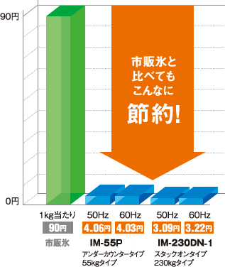 1kgの製氷コスト