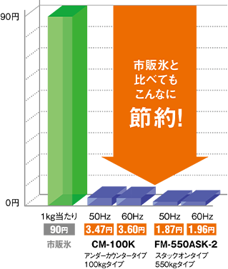 1kgの製氷コスト