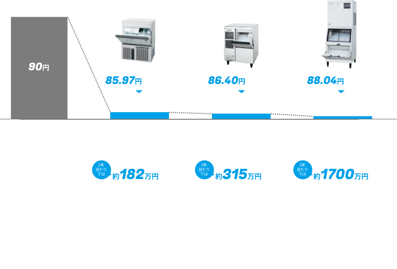 1kgの製氷コスト比較