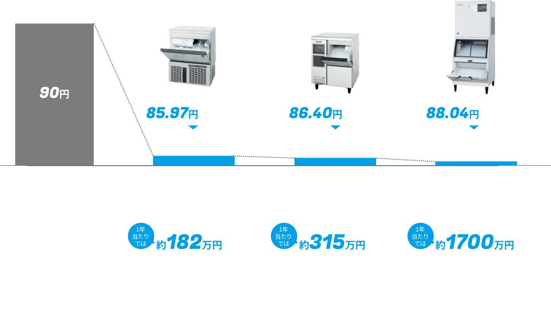 1kgの製氷コスト比較