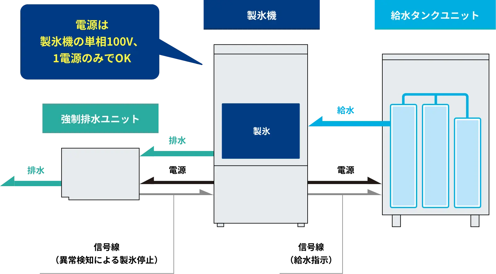 電源は製氷機の単相100V、1電源のみでOK