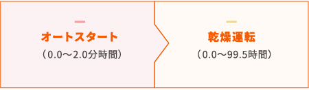 オートスタート(0.0〜2.0分時間)乾燥運転(0.0〜99.5時間)