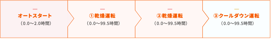 オートスタート(0.0〜2.0分時間)①乾燥運転(0.0〜99.5時間)②乾燥運転(0.0〜99.5時間)③クールダウン運転(0.0〜99.5時間)