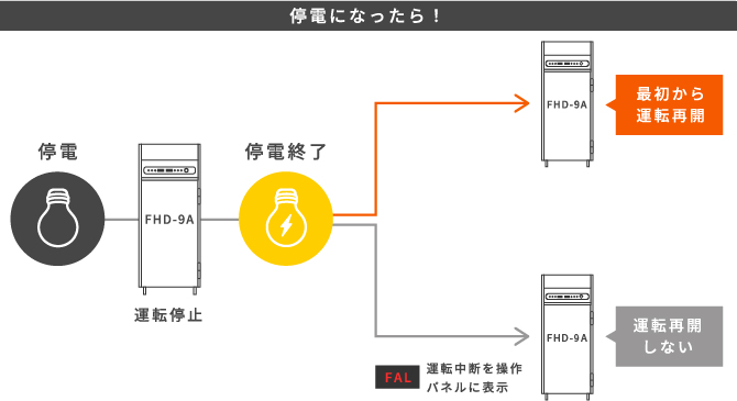 停電になったら！