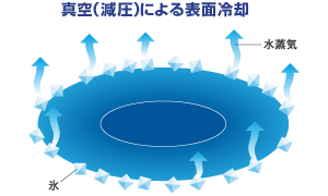 真空（減圧）による表面冷却