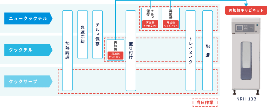 ニュークックチル　クックチル　クックサーブ