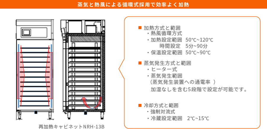 蒸気と熱風による循環式採用で効率よく加熱