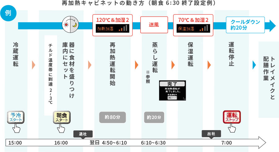 再加熱キャビネットの動き方