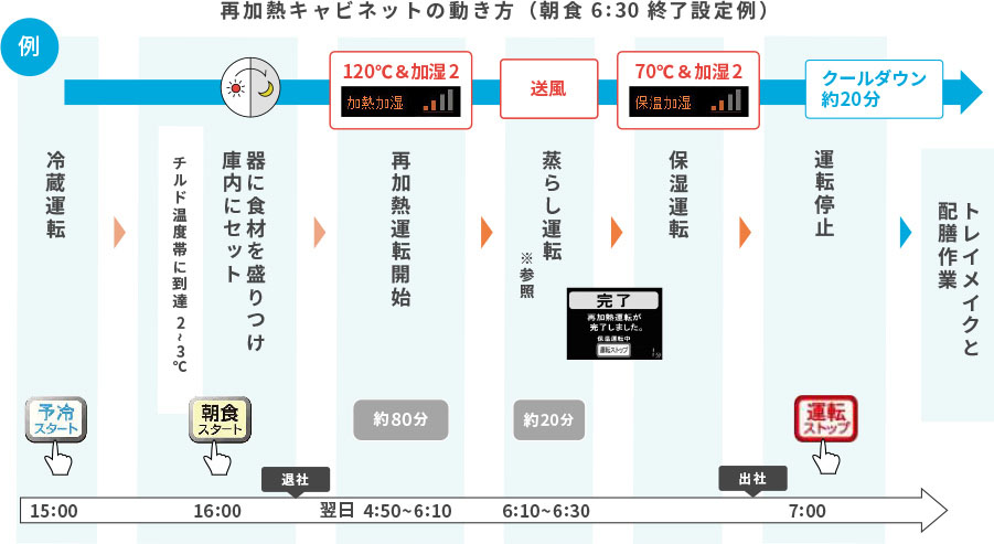 再加熱キャビネットの動き方