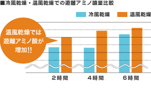 冷風乾燥・温風乾燥での遊離アミノ酸量比較　温風乾燥では遊離アミノ酸が増加！！