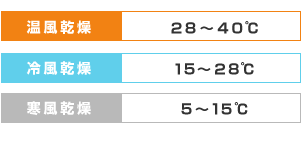 寒風乾燥＝5～15℃、冷風乾燥＝15～28℃、温風乾燥＝28～40℃