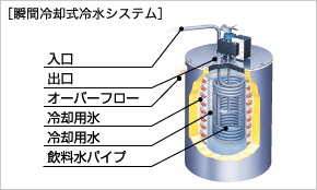 瞬間冷却式冷水システム