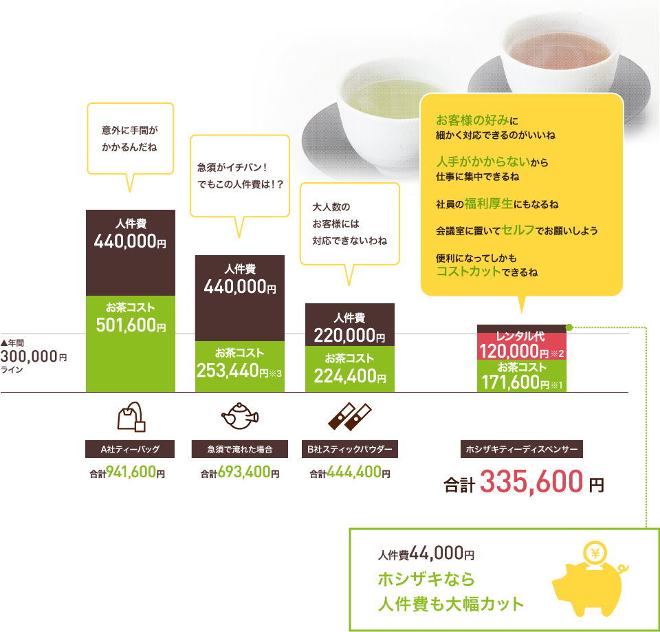 色々なお茶の年間トータルコストを比べてみる