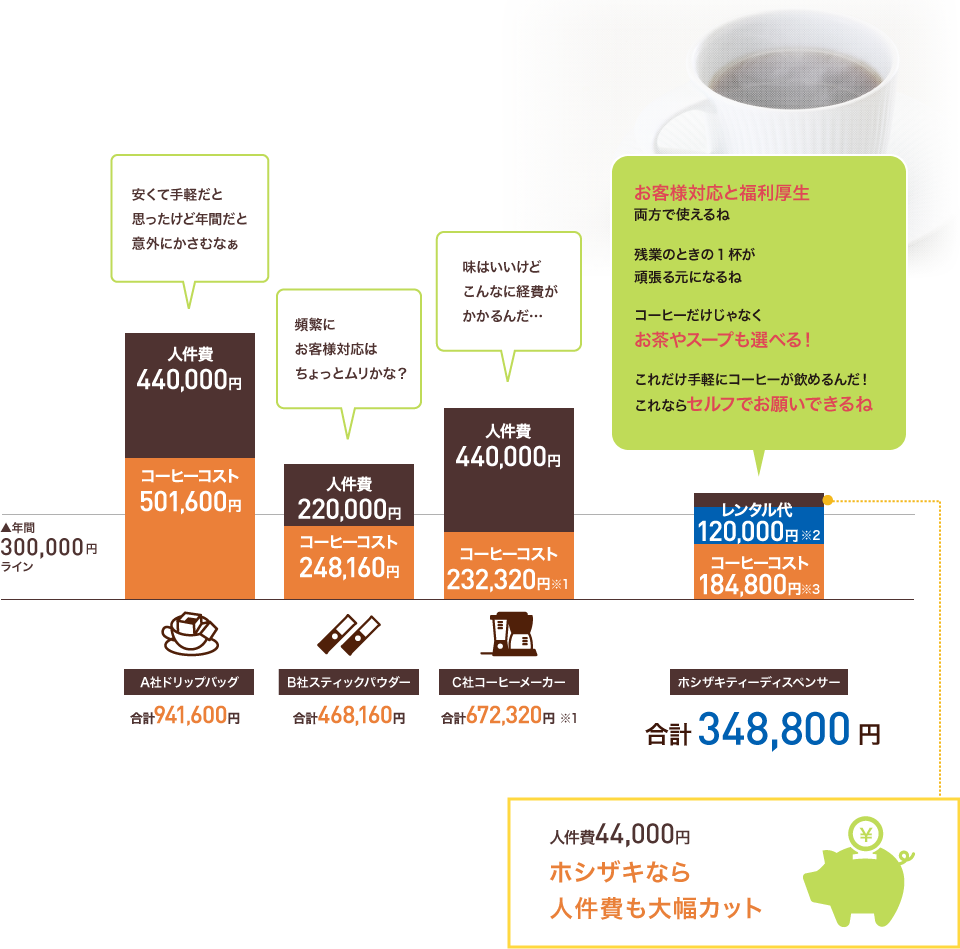 色々なコーヒーの年間トータルコストを比べてみる