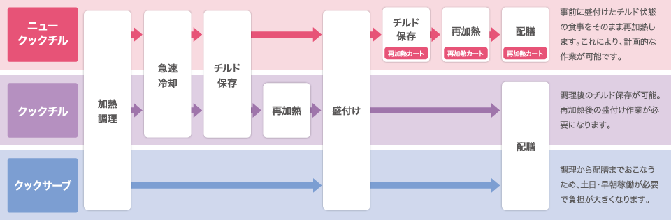 再加熱カート ニュークックチルの流れ 業務用の厨房機器ならホシザキ株式会社 再加熱カート ニュークックチルの流れ 業務用の厨房機器ならホシザキ株式会社