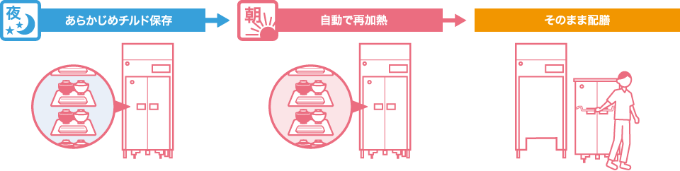 あらかじめチルド保存→自動で再加熱→そのまま配膳