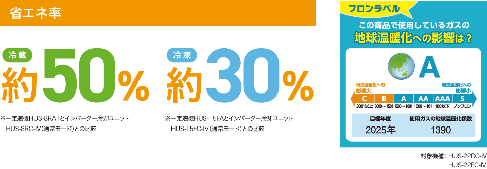 省エネ率 冷蔵約51% 冷凍約30%