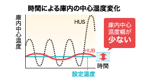 時間による庫内の中心湿度変化