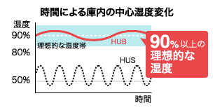 時間による庫内の中心湿度変化