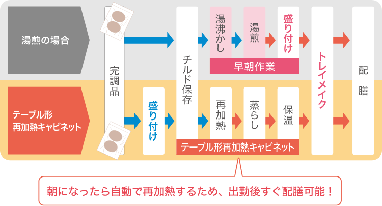 朝になったら自動で再加熱するため、出勤後すぐに配膳可能！