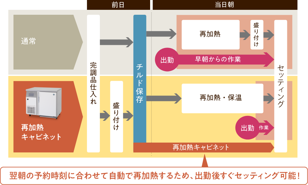 翌朝の予約時刻に合わせて自動で再加熱するため、出勤後すぐセッティング可能！