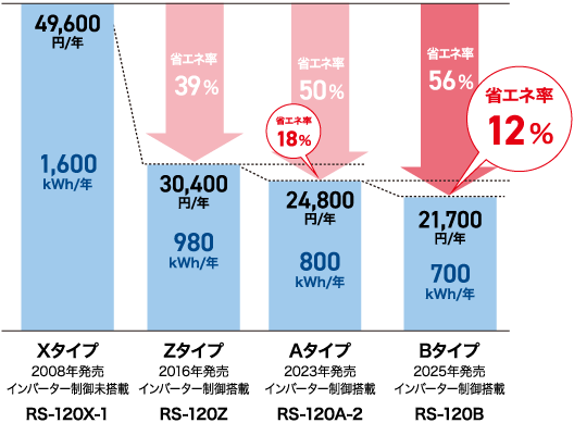 年間消費電力量比較/年間ランニングコスト比較