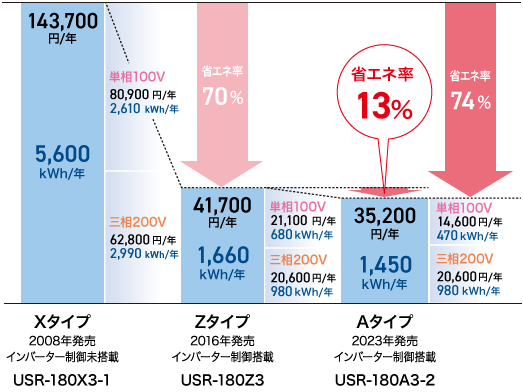 年間消費電力量比較/年間ランニングコスト比較