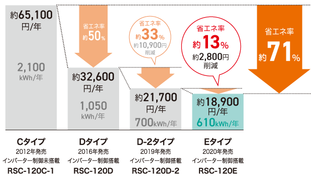 年間消費電力量/年間ランニングコスト比較