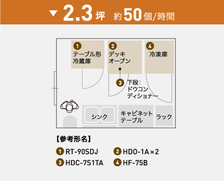 2.3坪 約50個／時間