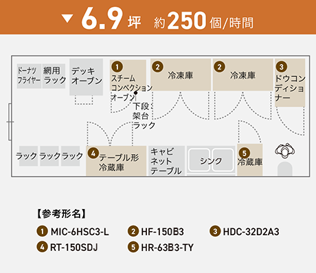 6.9坪 約250個／時間