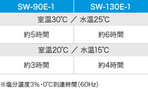 安定した冷却能力