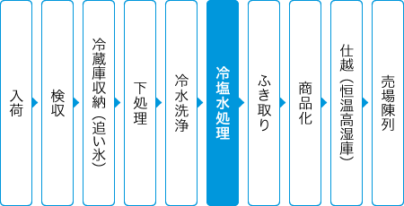 冷塩水処理の流れ