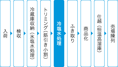 冷塩水処理の流れ