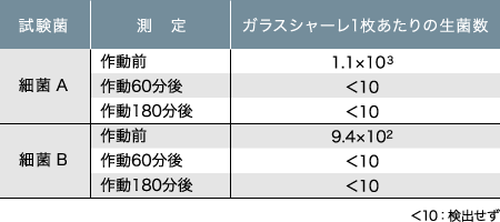 マナ板殺菌効果試験結果