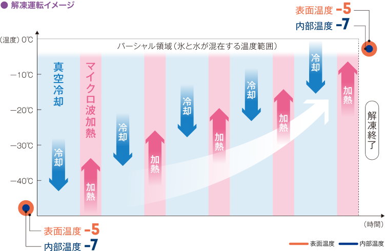 解凍運転イメージ